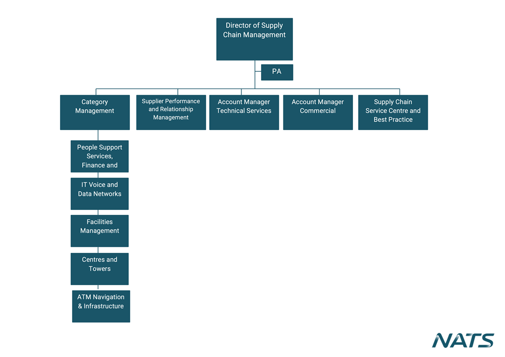 Supply Chain Management Org Chart