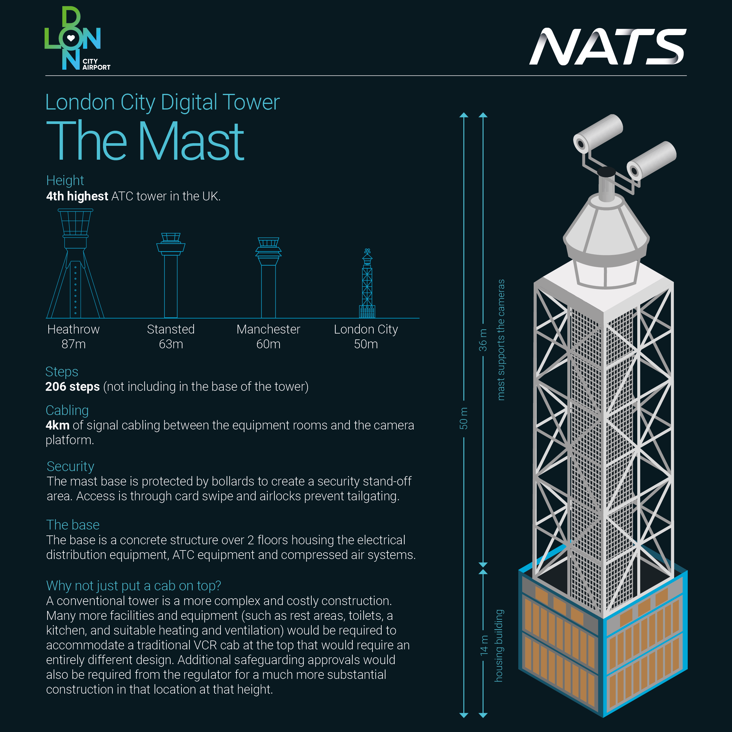 Digital tower mast